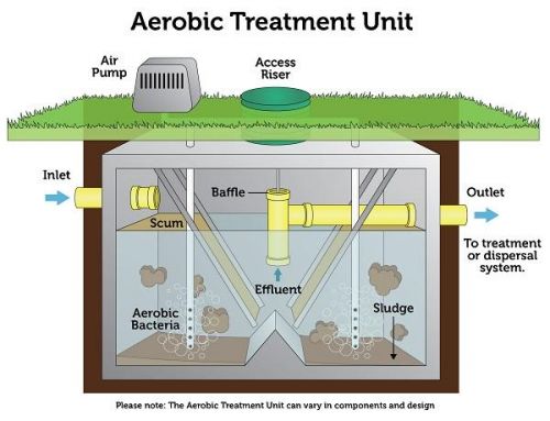 Aerobic Treatment Unit (Aerator)
